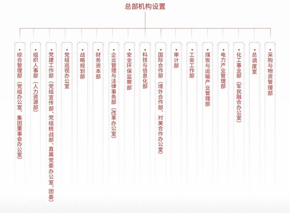 集团：总部组织架构大调整！麻将胡了模拟器试玩国家能源(图2)