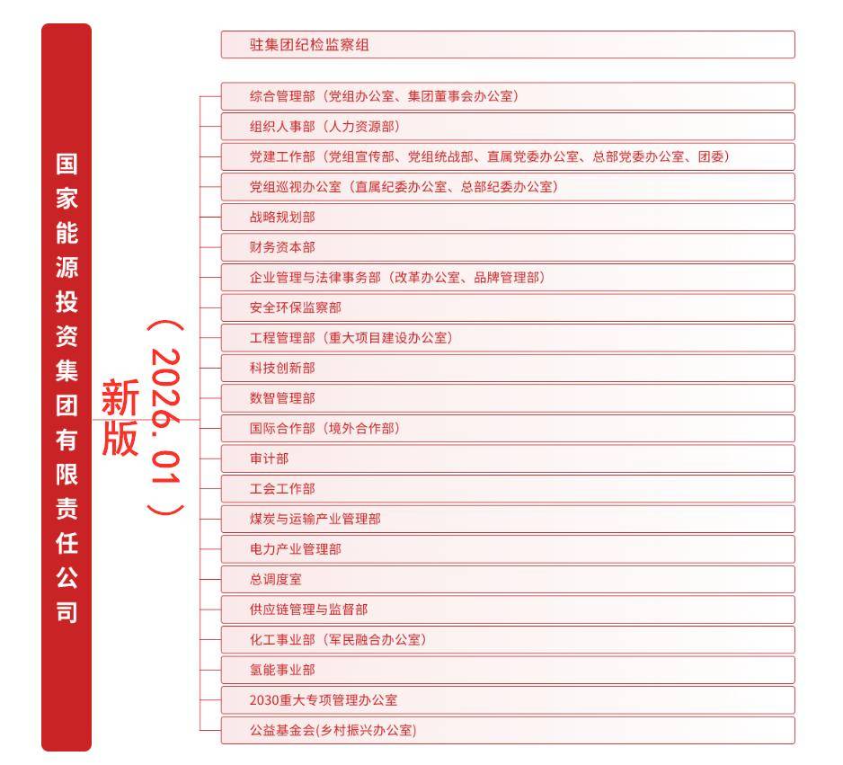 集团：总部组织架构大调整！麻将胡了模拟器试玩国家能源(图1)